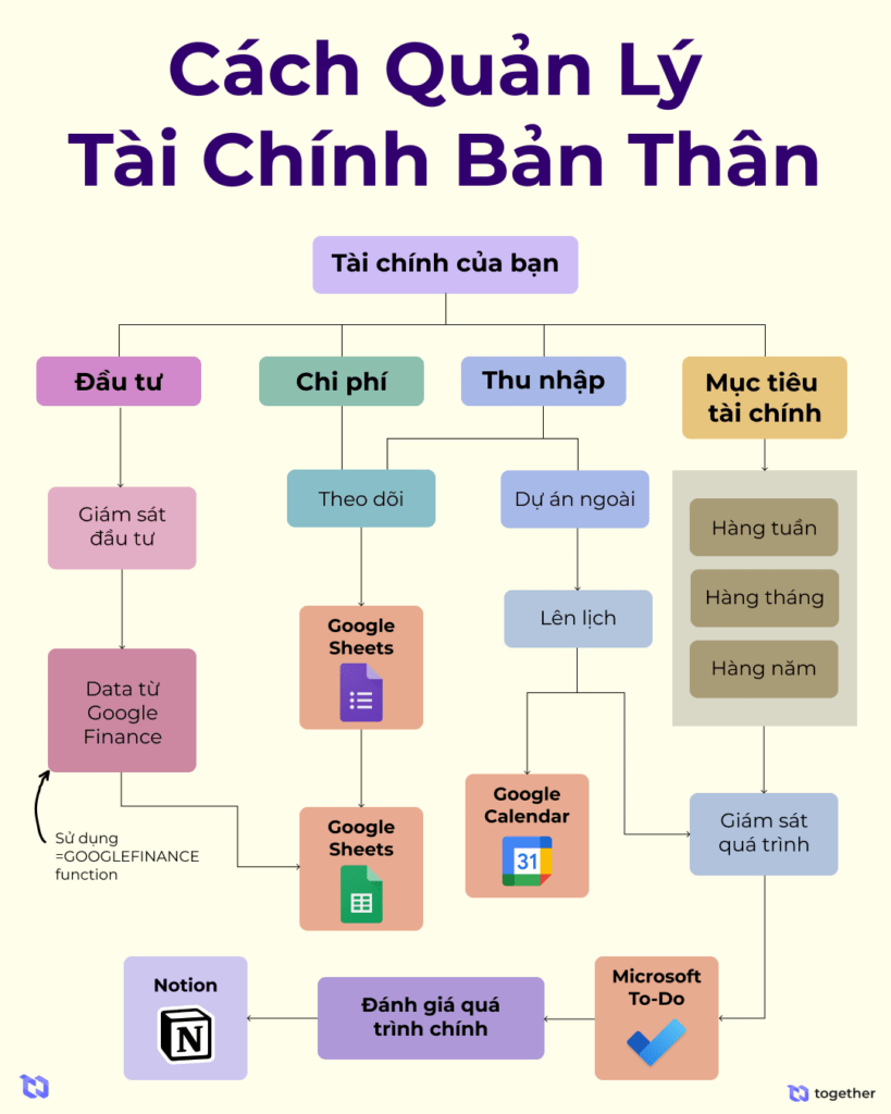 quản lý tài chính